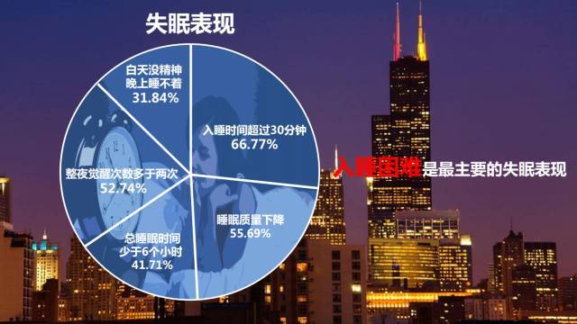 ʧ߳аϹٴΡСɳ⡰ɱǰСҲ⡣Ϻ87.76%ıһٶݣ79.37%ɳ79.16%77.27%ڣ76%󣬵ӾֵеʧಢС໹Ҫһ°ԼڵЩеСǣϣһ˯ðȣ˯̤ʵ˯ó֣